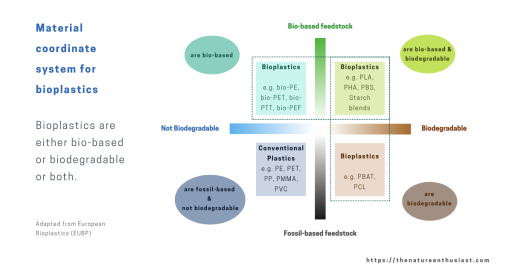 Types of Bioplastics based on their material source and biodegradability